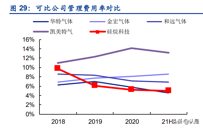 工业气体行业之硅烷科技研究报告：电子级硅烷气+氢气双轮驱动