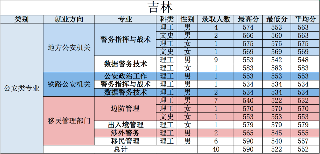 重磅！五所公安部部属公安院校近四年高考录取分数线（18-21年）