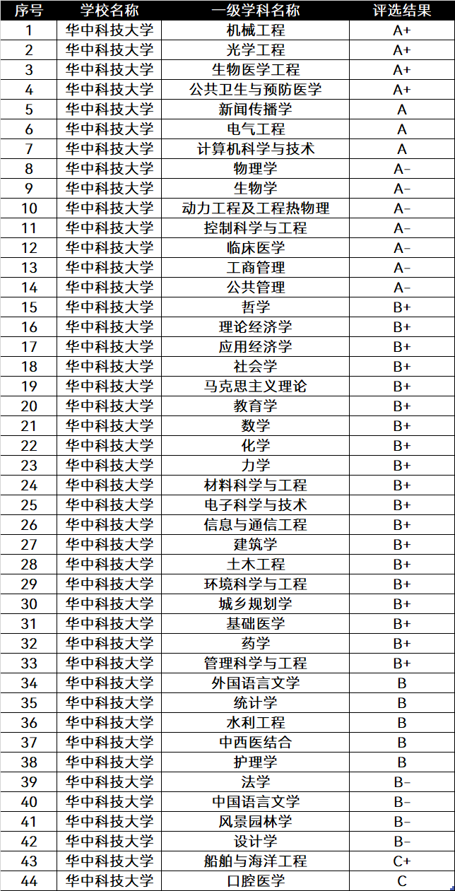 中国排名前十的大学：清北占据前二，武大排第九！附学科评估