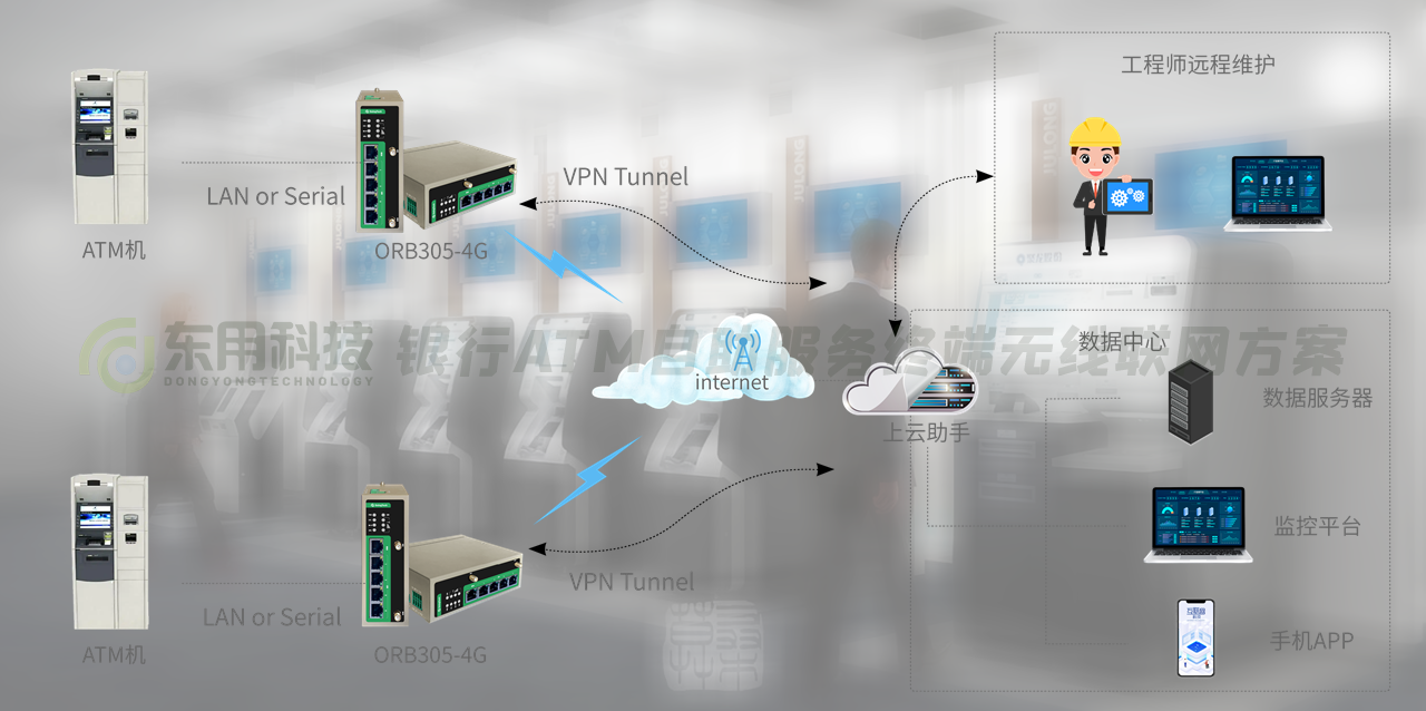 银行智慧网点如此建设，用银行ATM自助服务终端无线联网方案