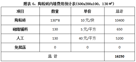 谁是您智慧的选择：红砖、加气块还是陶粒砖？