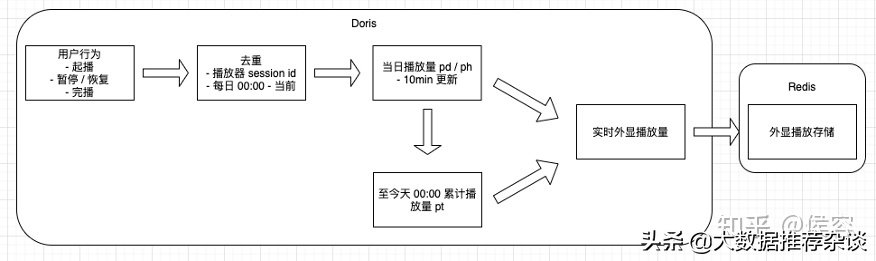實時數據架構與實踐（用戶畫像篇）