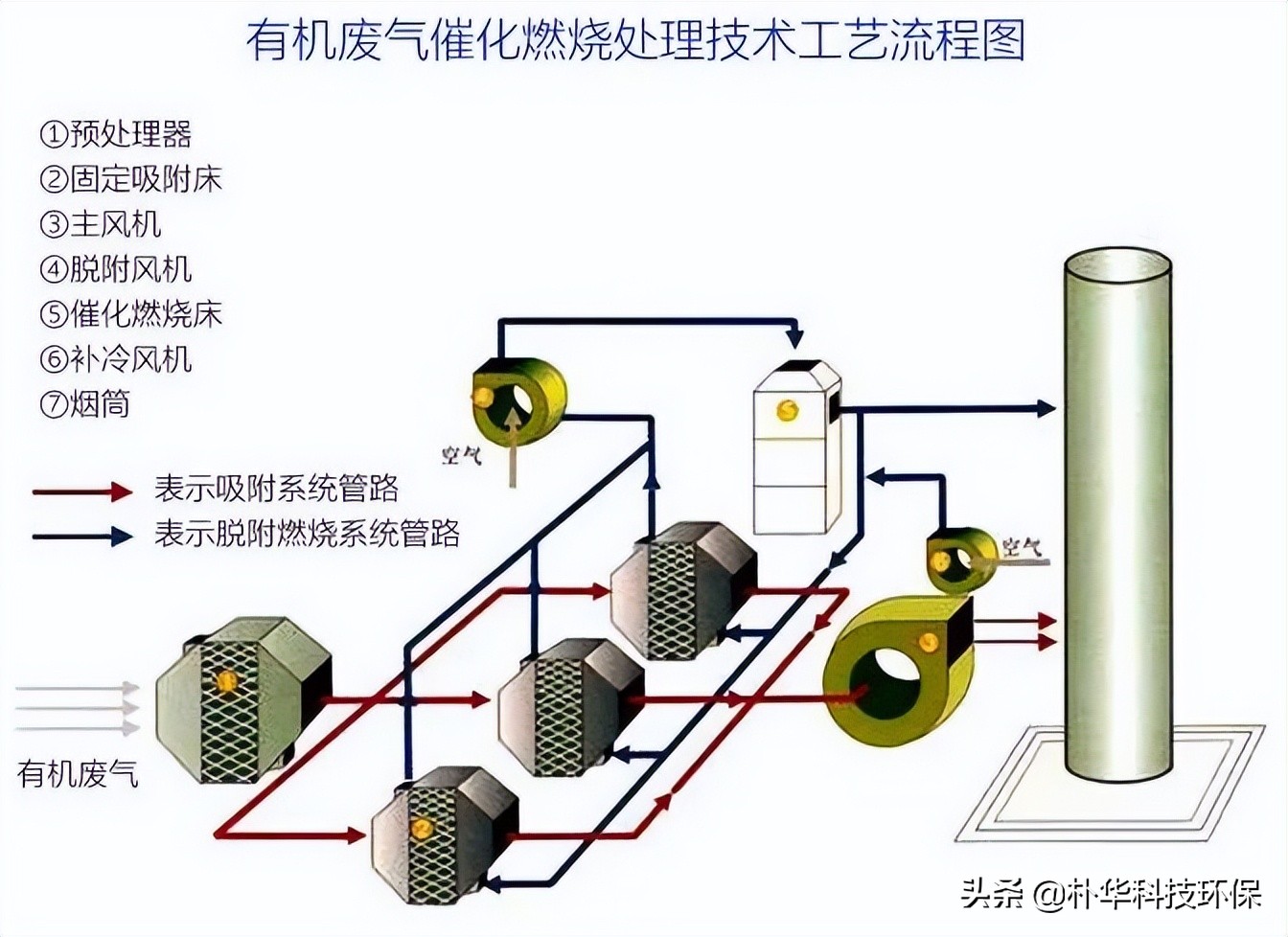 86種廢氣處理工藝流程圖，趕快收藏