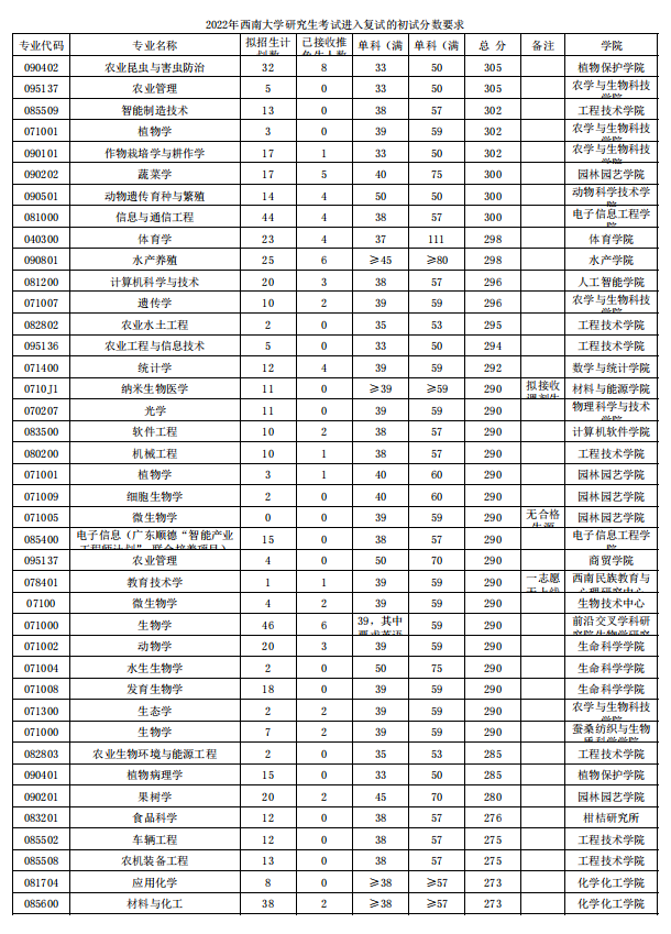 西南大学研招240个专业复试线，400分以上10个，会计最低234分