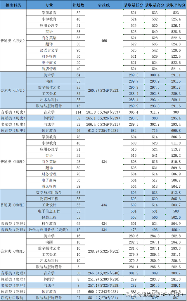 长沙师范学院2021年湖南省各专业录取分数统计