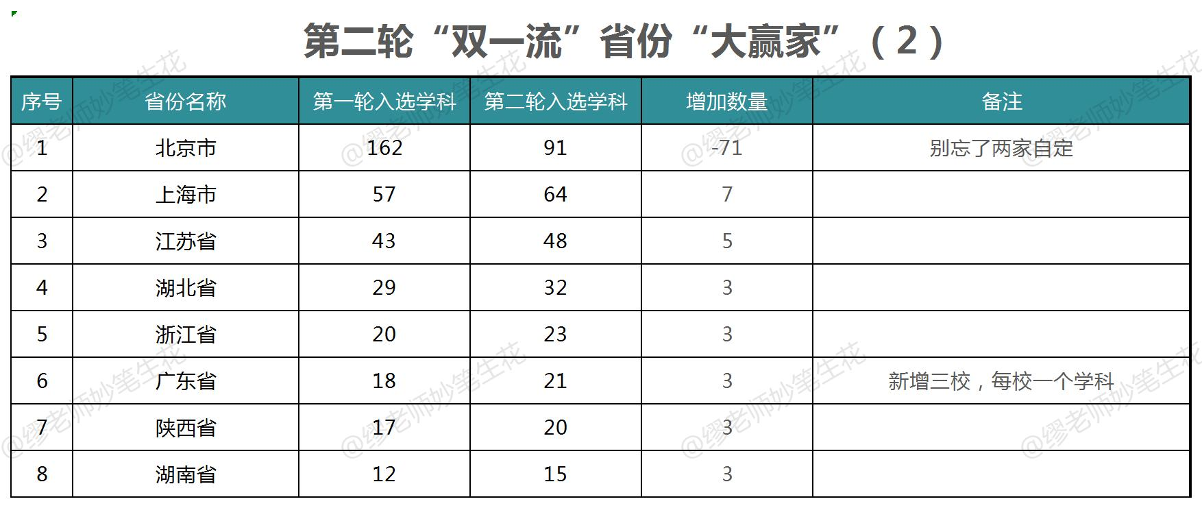 贫富悬殊！第二轮“双一流”，22位“赢家”都是谁？