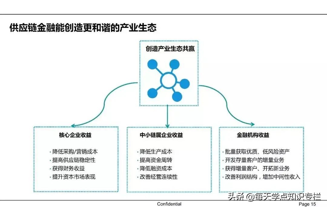 中国供应链金融详解 PPT