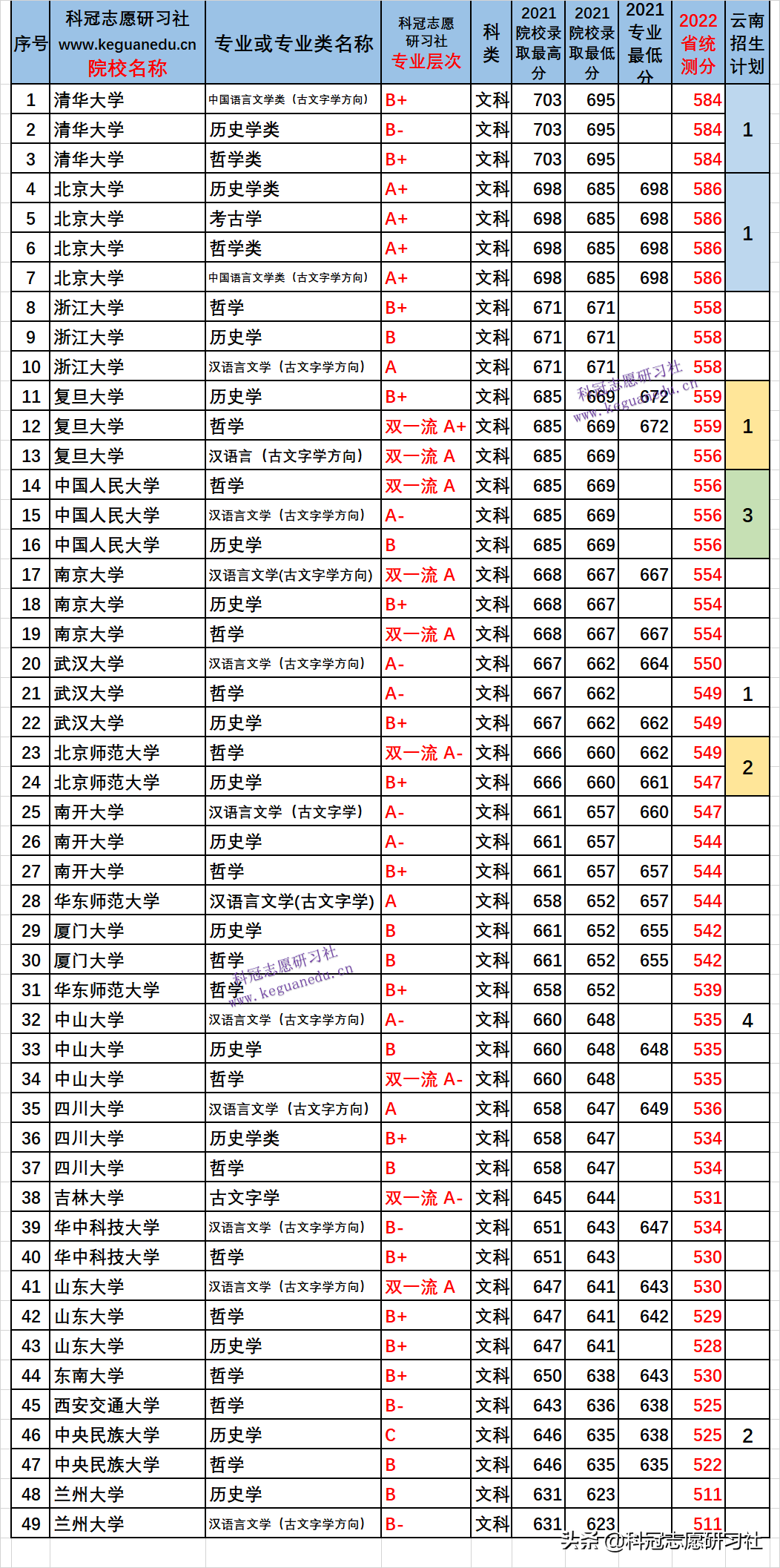 2022强基计划：双一流及学科评估分布！云南省统测多少分可报名？
