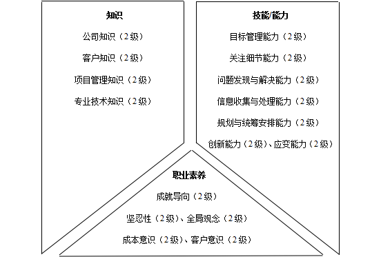 技术类人员胜任素质模型与任职资格