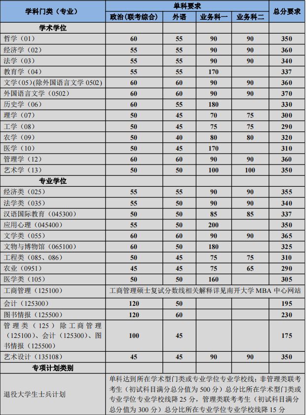 建议收藏！南开大学考研难度分析