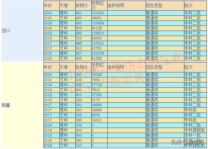 伊犁师范大学是几本？口碑怎么样好就业吗？全国排名第几？