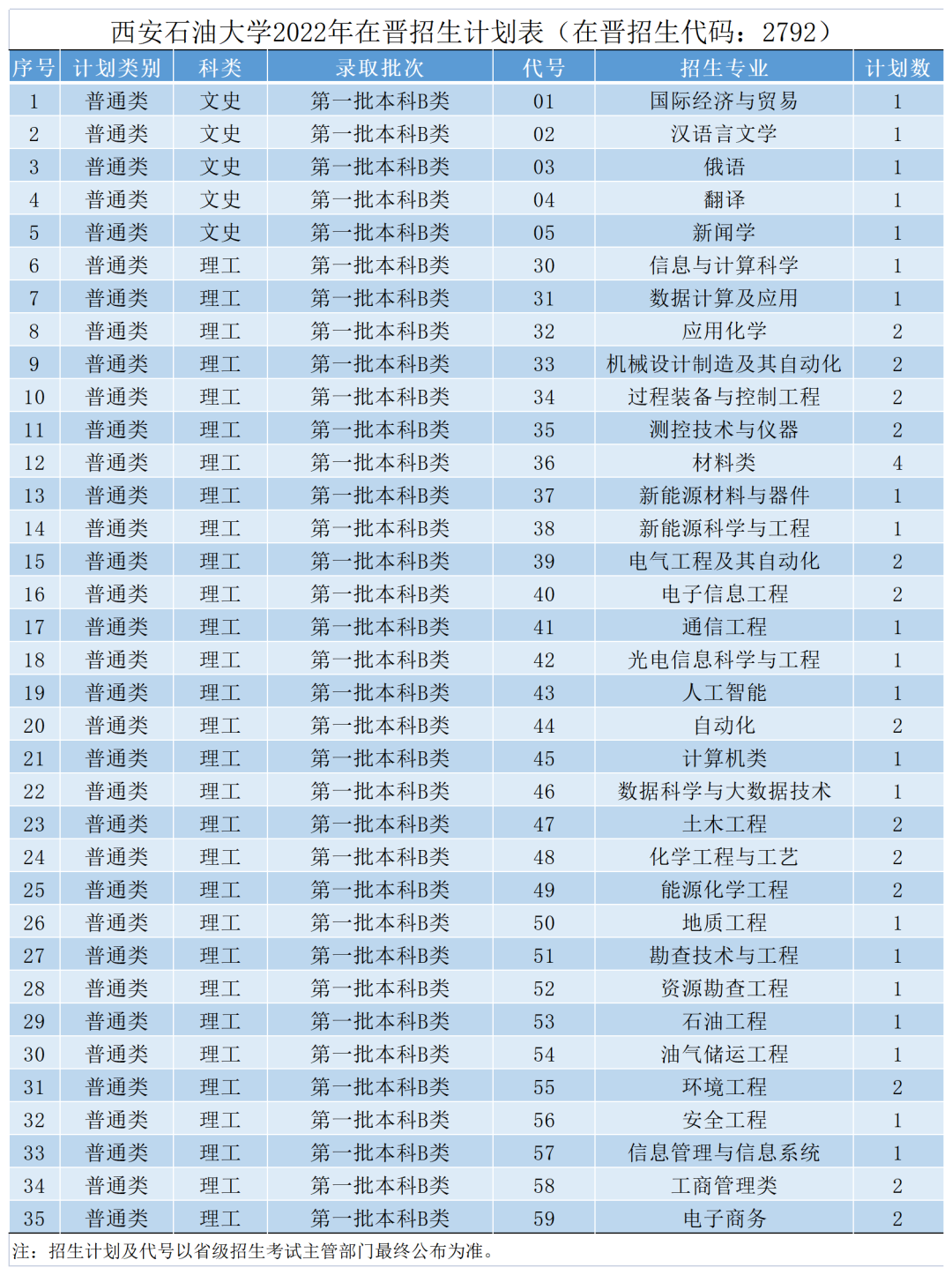权威发布 | 西安石油大学2022年本科招生计划