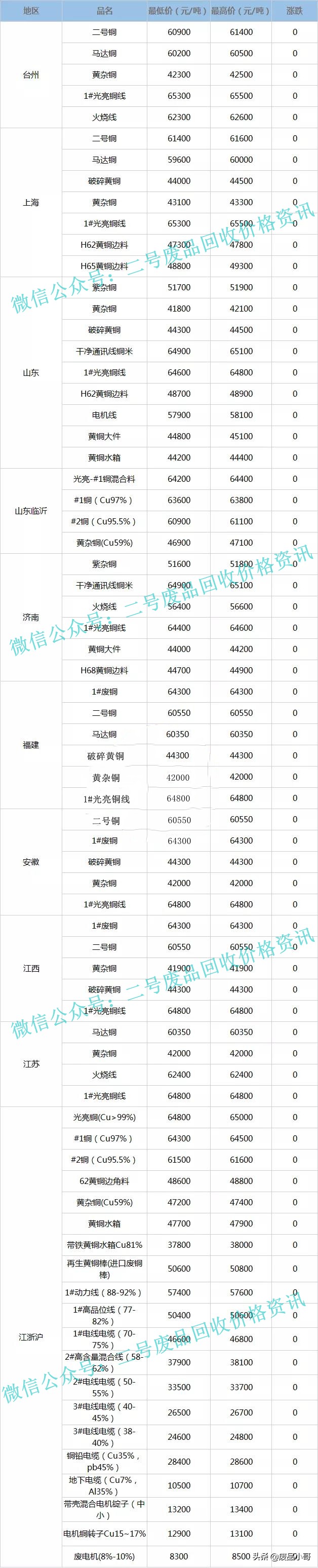 废铜价格最高下调100元，2022年2月17日废铜回收价格行情调整信息