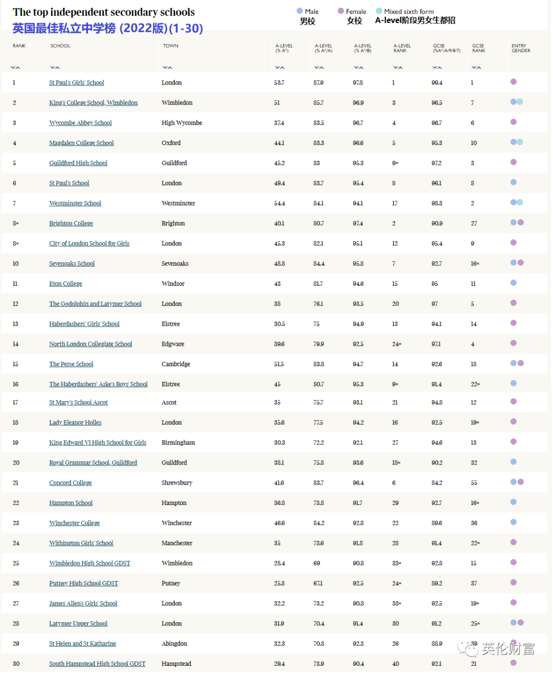 收藏版：2022年英国私立/公立中小学排名榜汇总！择校权威参考