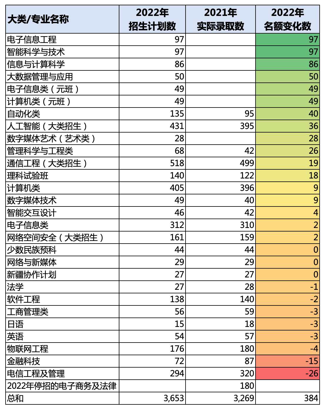 建议收藏｜北邮就业好钱途大，师姐用数据教你如何选这里的专业