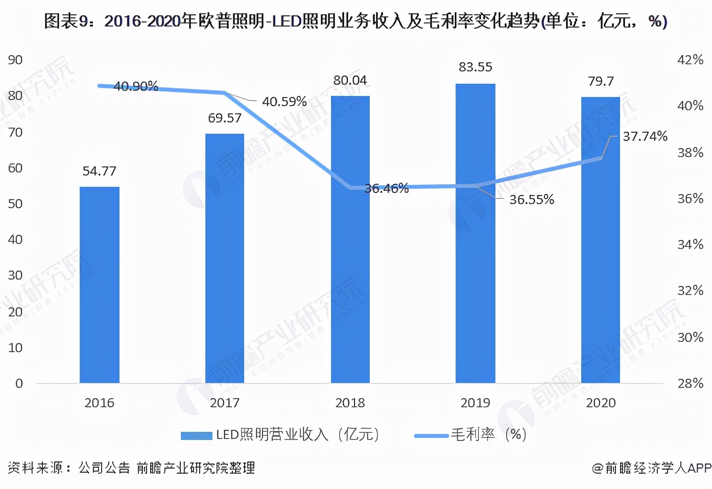 干货！2021年中国LED照明行业龙头企业分析——欧普照明