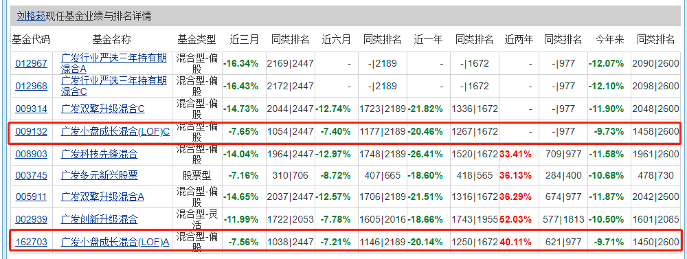 产品收益率表现不佳，刘格菘旗下基金暂停机构投资者大额申购