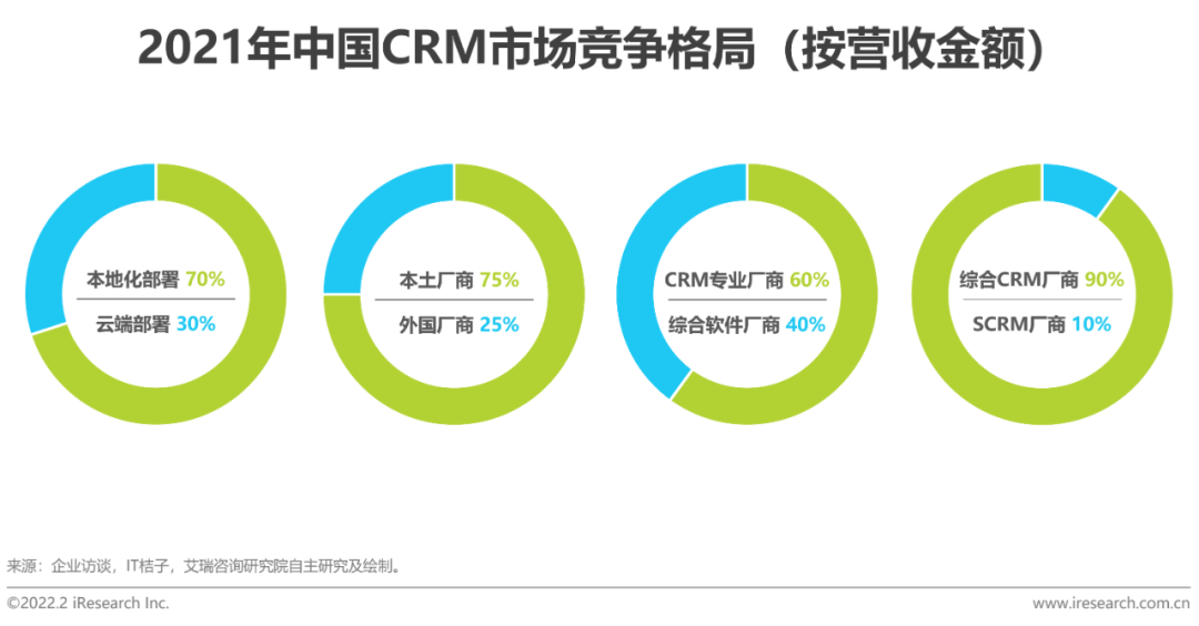 2022年中国CRM行业研究报告