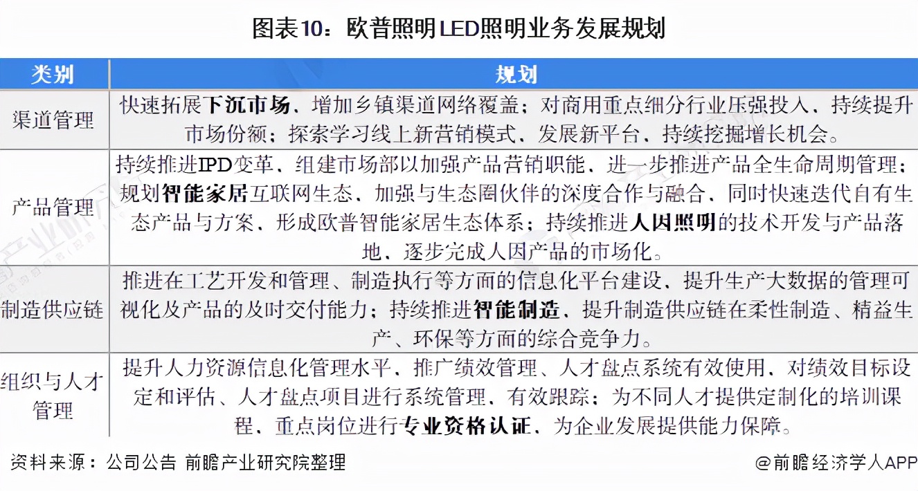 干货！2021年中国LED照明行业龙头企业分析——欧普照明