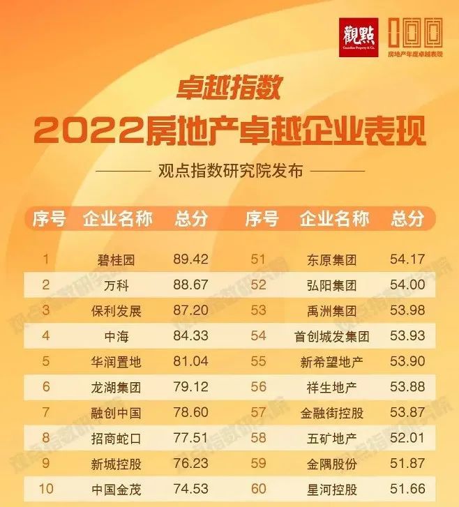 碧桂园连续第五年蝉联“中国房地产卓越100榜”榜首