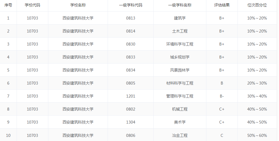 西安建筑科技大学：除了建筑土木类本科专业，还有什么专业不错？