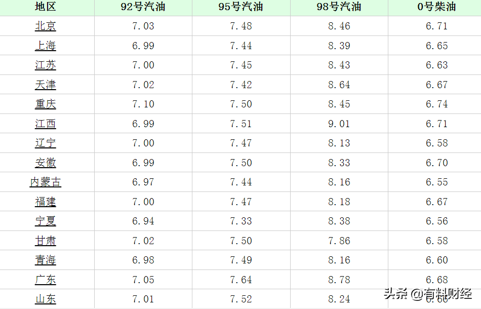 今日油价调整信息：2021年12月22日，调价后全国柴油、汽油价格表