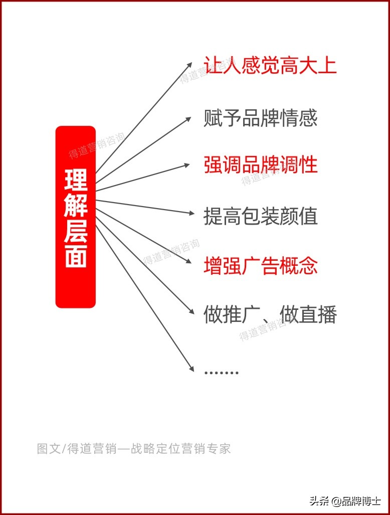什么是品牌營銷？90%的人都弄錯了，這些才是你要掌握的重心