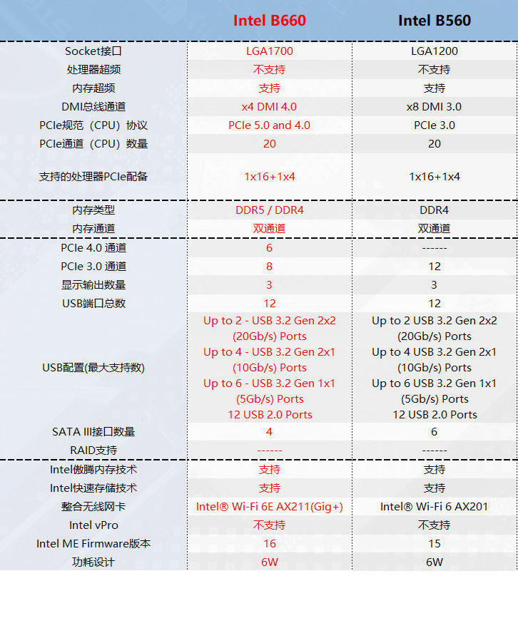 两代迫击炮对轰！MAG b660m mortar wifi ddr4新主板硬开箱