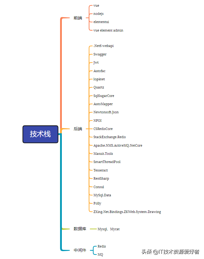 「源码」基于.NET6的跨平台的低代码分布式RBAC Web 后台管理系统