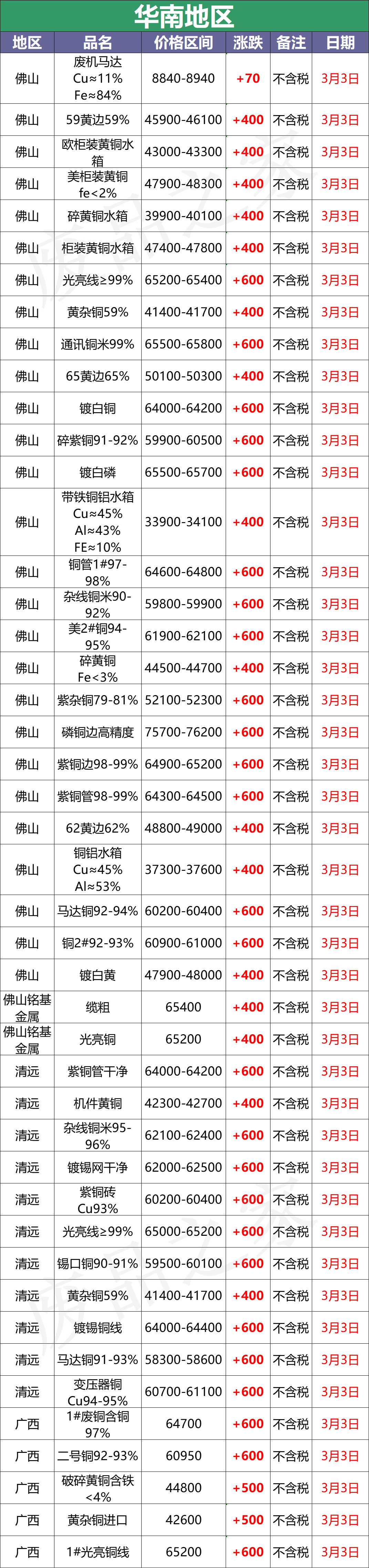 最新3月3日全国铜业厂家采购价格汇总（附价格表）