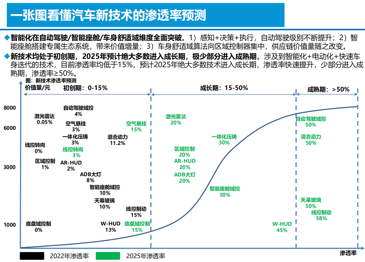 智能电动汽车技术投资框架