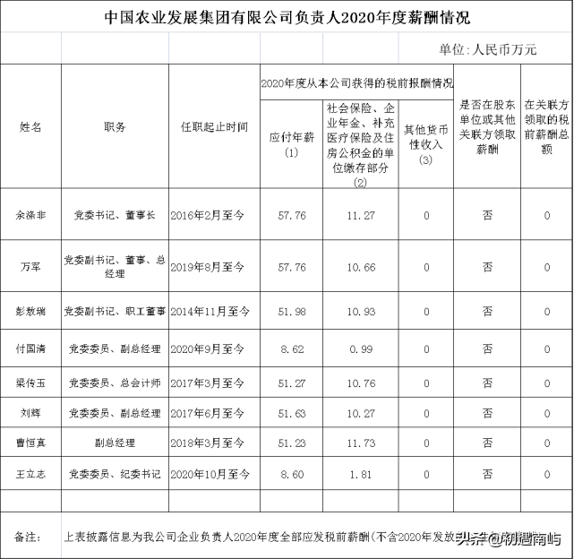 中国央企高管年薪有多少钱工资？(国家公布央企负责人薪酬)