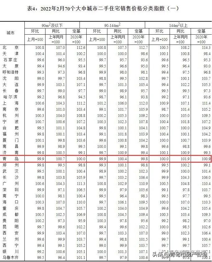 官方发布！青岛新房终于止跌，二手房还在跌