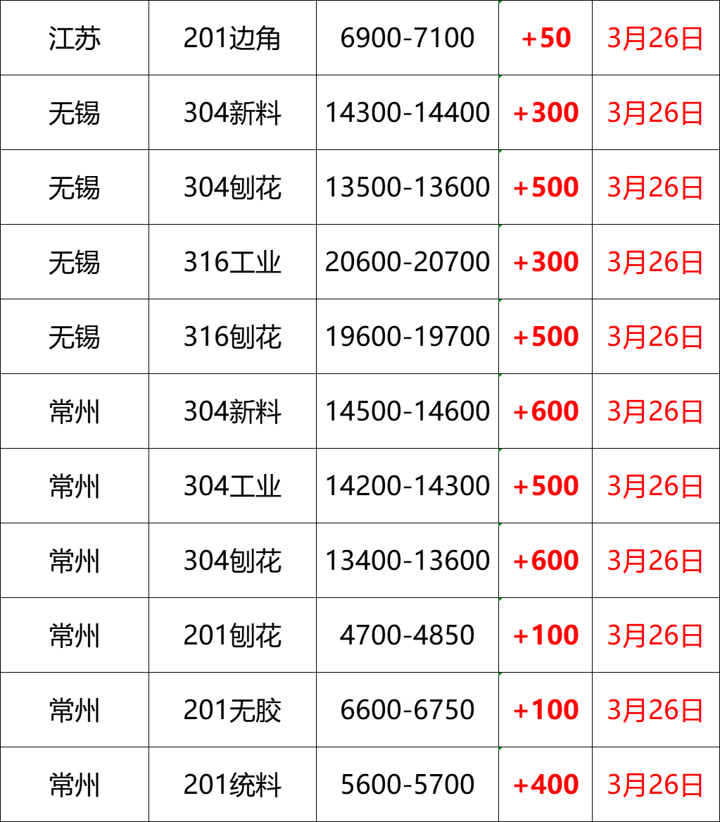 最新3月26日不锈钢基地报价参考（附不锈钢价格表）