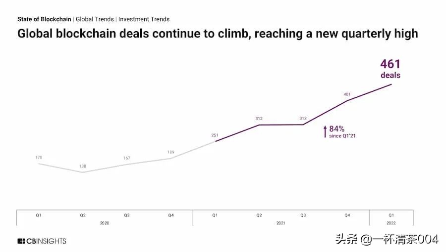 13 张图看懂 2022 年一季度区块链行业投融资趋势