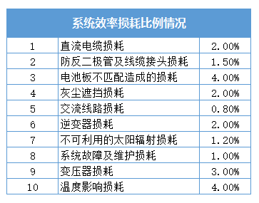 黑龍江省各地市光伏電站成本收益及發(fā)電量的計算方法