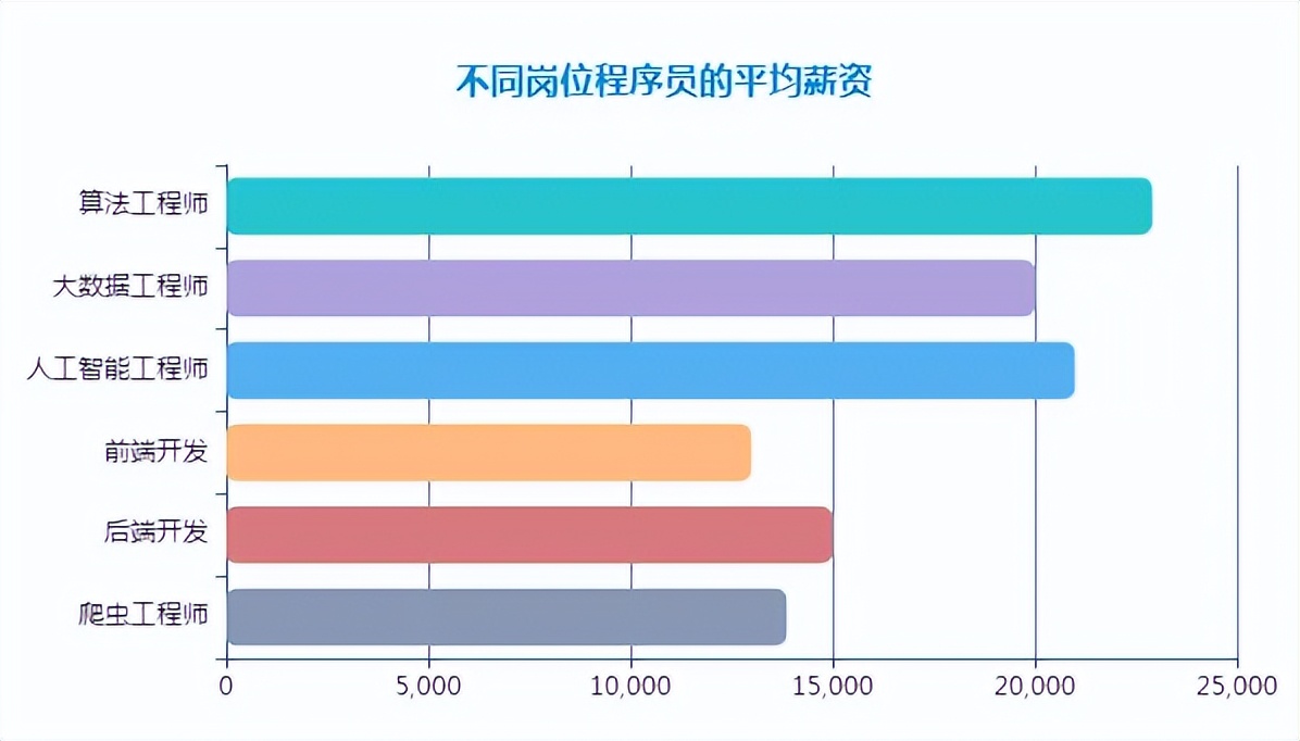 2022高校毕业人数创新高，IT行业却月薪超两万再次成为热门专业