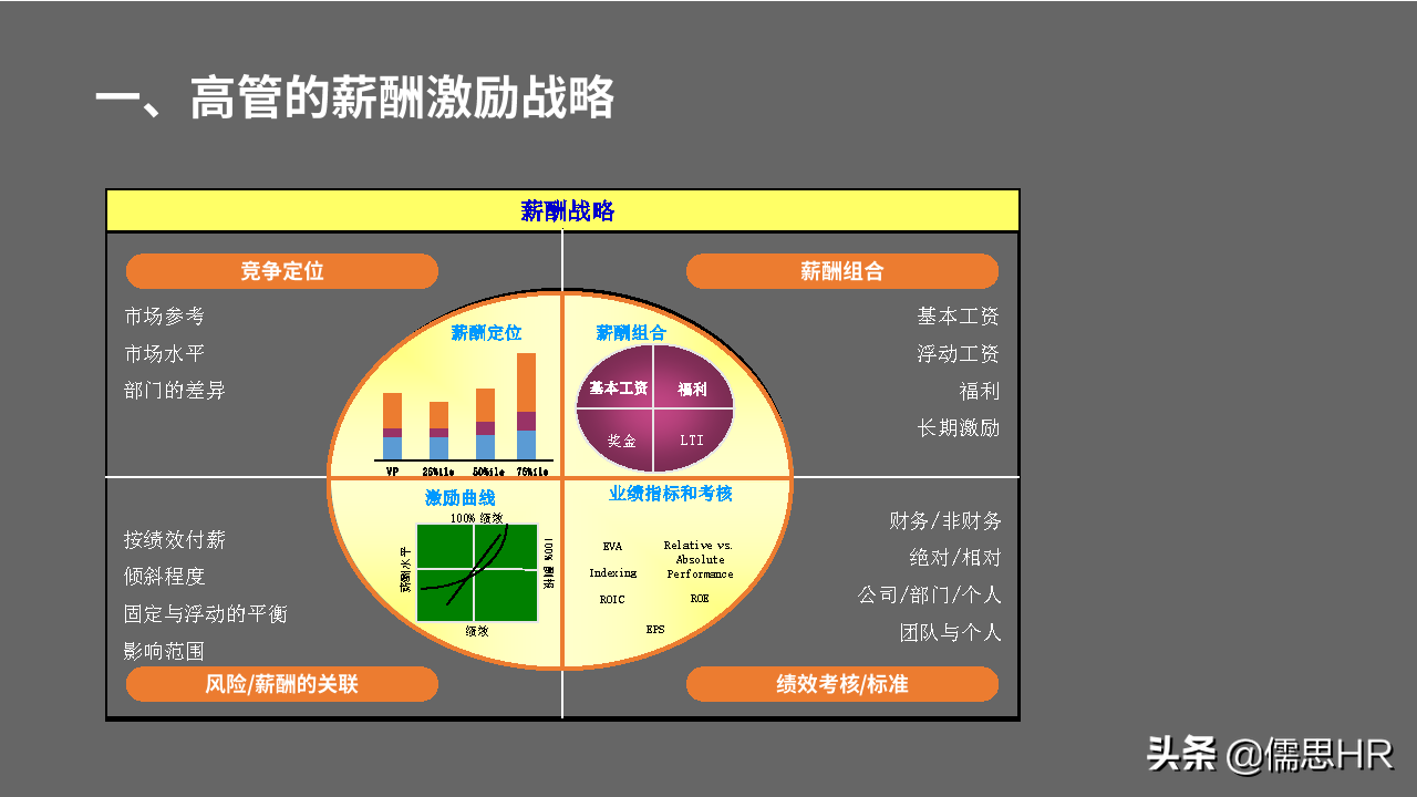 收藏学习！高管的薪酬与激励体系设计