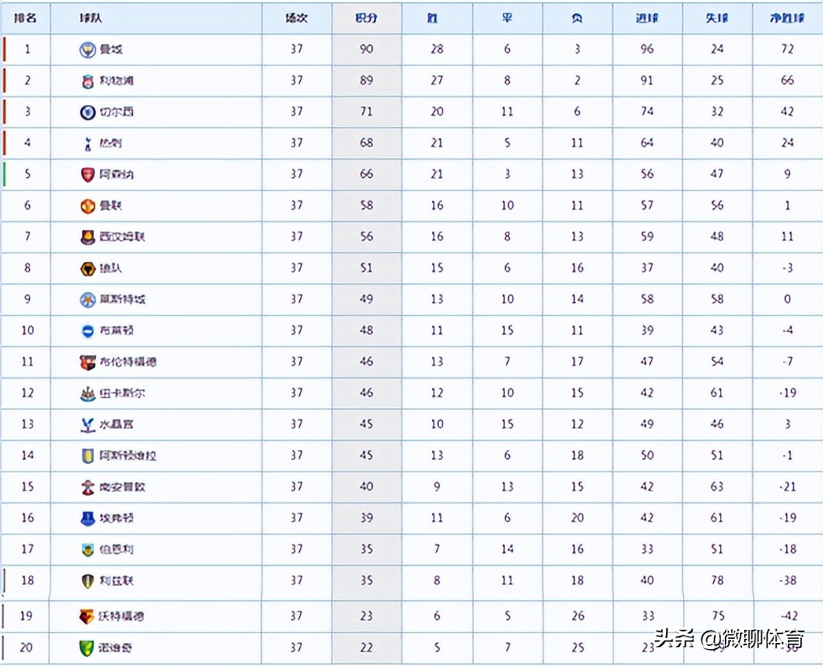 英超第几名降级(英超最新积分榜：埃弗顿保级，降级2选1，蓝军战平蓝狐排第三)