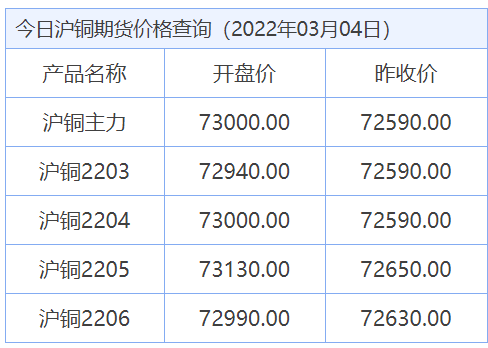 今日最新铜价格（2022.03.04）
