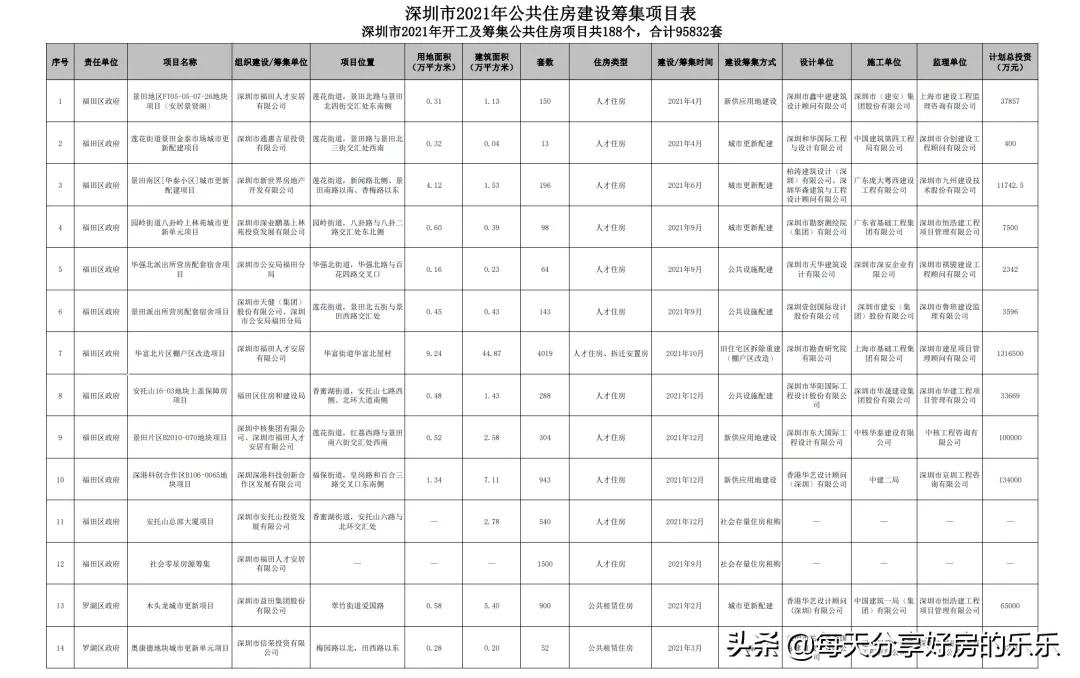 最新！深圳公共住房项目大曝光！没有房子的抓紧看 能买还是要买
