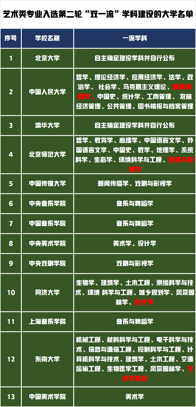 重磅！“双一流”建设高校公布147所，艺术类学科有多少所高校？