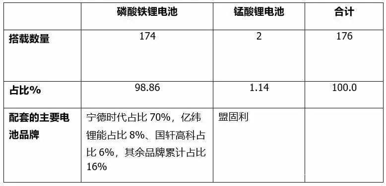 专用车占比超7成！2022年第6批新能源商用车推荐目录特点解析