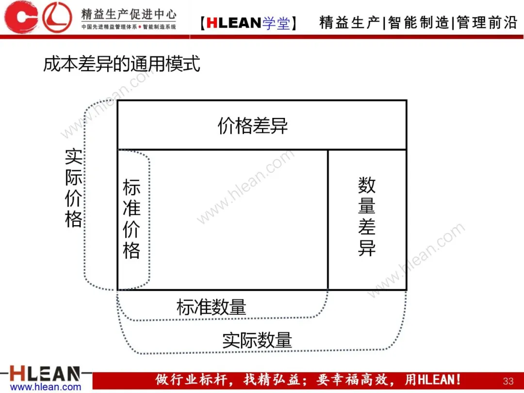 「精益学堂」成本控制原理概述