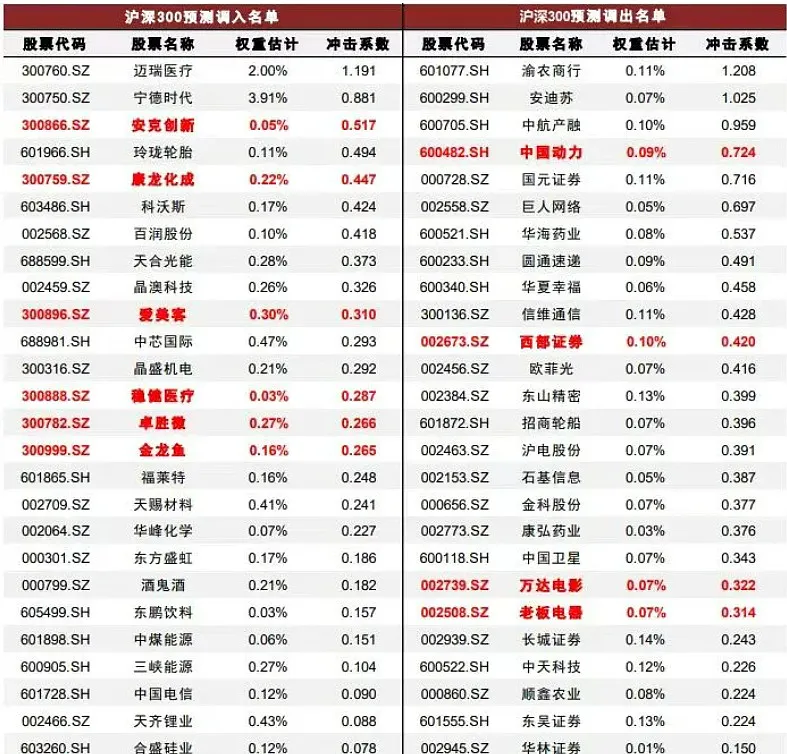消费、医药、中概互联，现在该买什么基金？