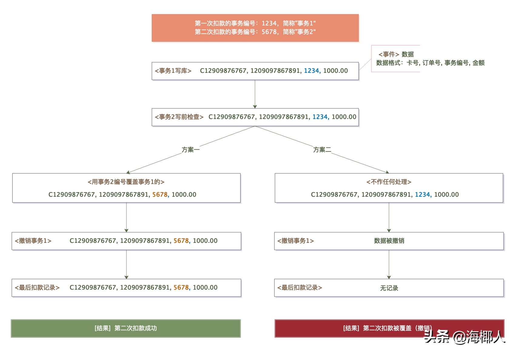 编程为什么那么难：从储值卡扣款说起