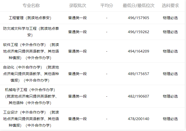 小鹿志愿：2021山东科技大学专业录取分数线（2022考生收藏）