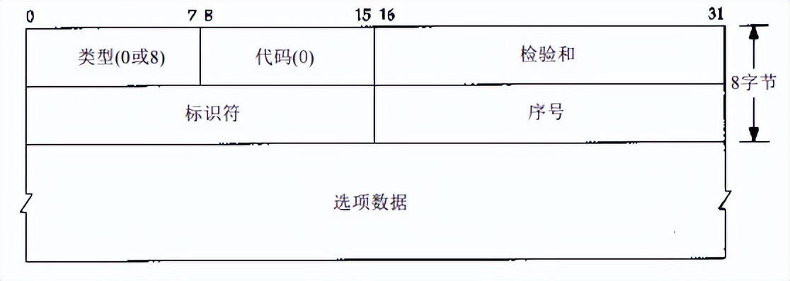 ICMP回显报文——ping程序