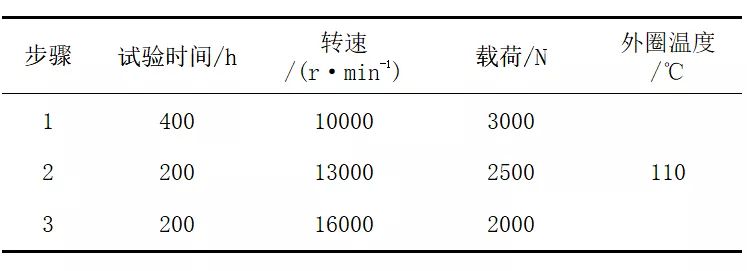 高溫、高速深溝球保持架的開發(fā)及試驗驗證（二）