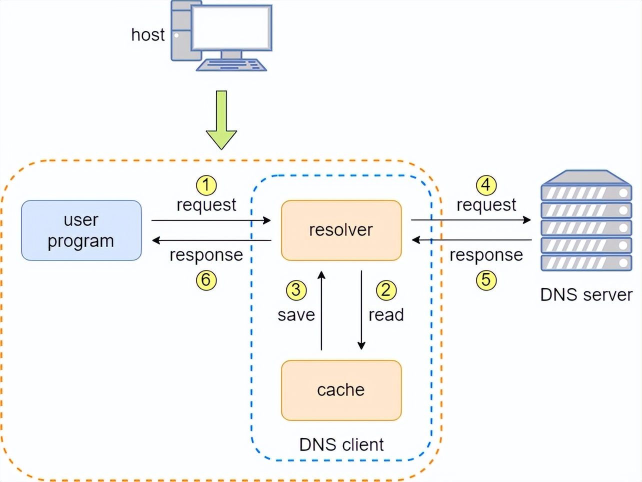 36 张图详解 DNS：网络世界的导航